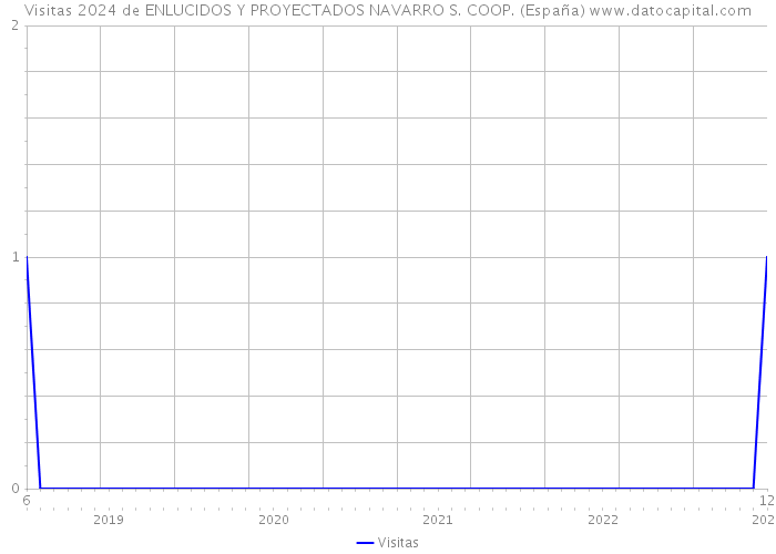 Visitas 2024 de ENLUCIDOS Y PROYECTADOS NAVARRO S. COOP. (España) 