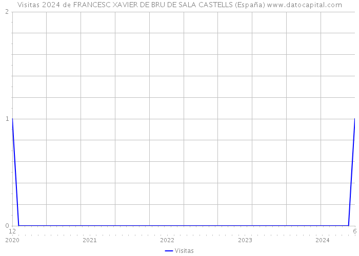 Visitas 2024 de FRANCESC XAVIER DE BRU DE SALA CASTELLS (España) 