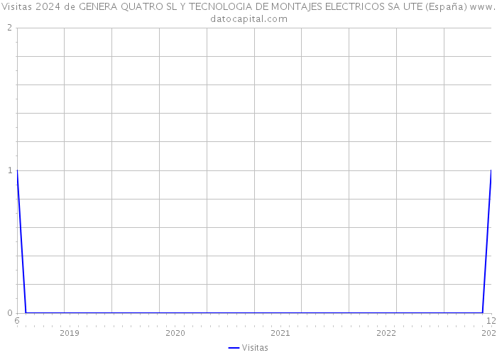 Visitas 2024 de GENERA QUATRO SL Y TECNOLOGIA DE MONTAJES ELECTRICOS SA UTE (España) 