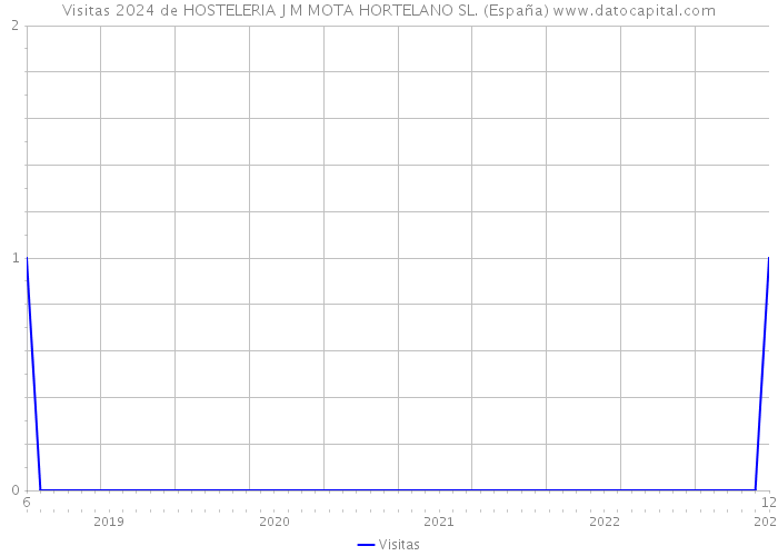 Visitas 2024 de HOSTELERIA J M MOTA HORTELANO SL. (España) 