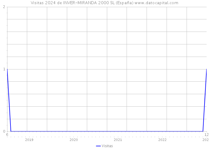 Visitas 2024 de INVER-MIRANDA 2000 SL (España) 