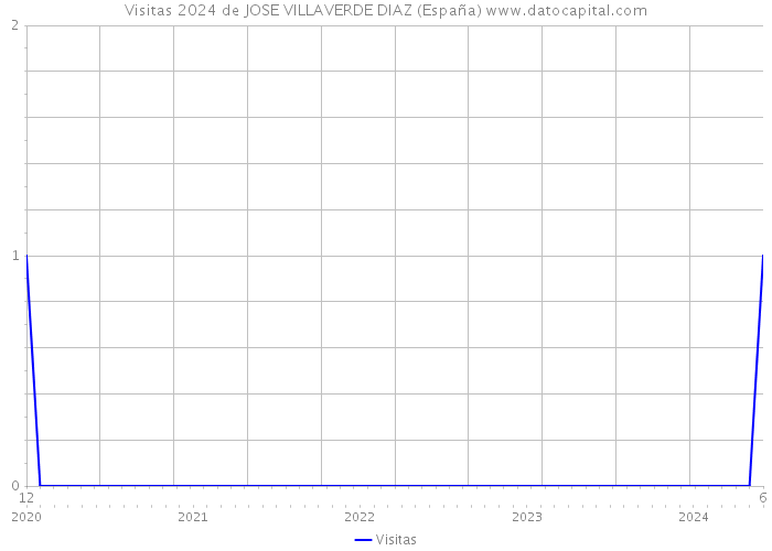 Visitas 2024 de JOSE VILLAVERDE DIAZ (España) 