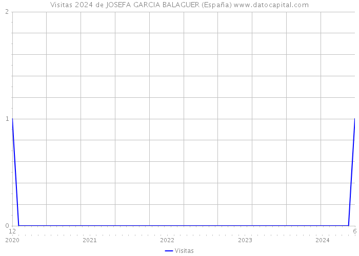Visitas 2024 de JOSEFA GARCIA BALAGUER (España) 