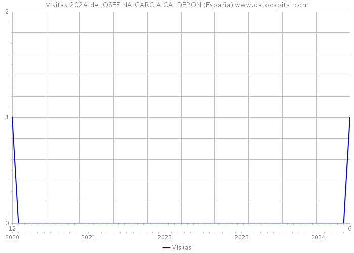 Visitas 2024 de JOSEFINA GARCIA CALDERON (España) 