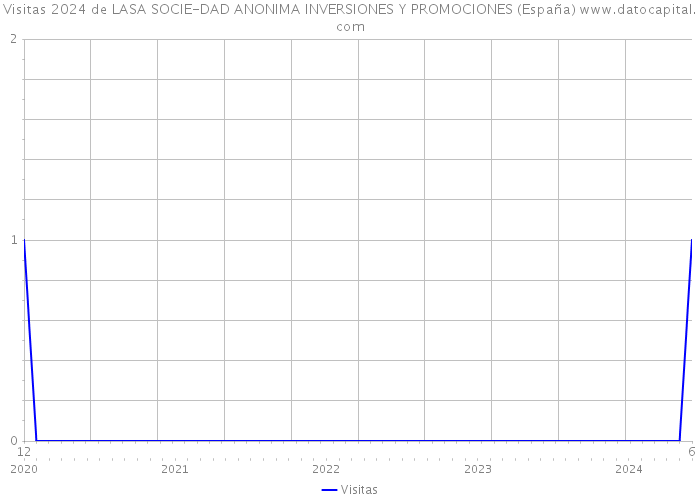 Visitas 2024 de LASA SOCIE-DAD ANONIMA INVERSIONES Y PROMOCIONES (España) 