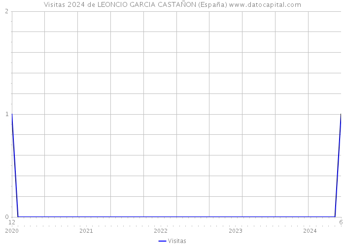 Visitas 2024 de LEONCIO GARCIA CASTAÑON (España) 