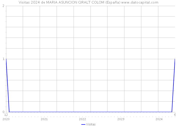 Visitas 2024 de MARIA ASUNCION GIRALT COLOM (España) 