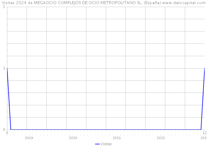 Visitas 2024 de MEGAOCIO COMPLEJOS DE OCIO METROPOLITANO SL. (España) 