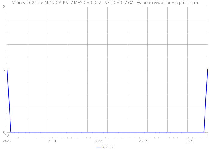 Visitas 2024 de MONICA PARAMES GAR-CIA-ASTIGARRAGA (España) 