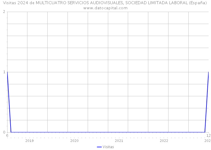 Visitas 2024 de MULTICUATRO SERVICIOS AUDIOVISUALES, SOCIEDAD LIMITADA LABORAL (España) 