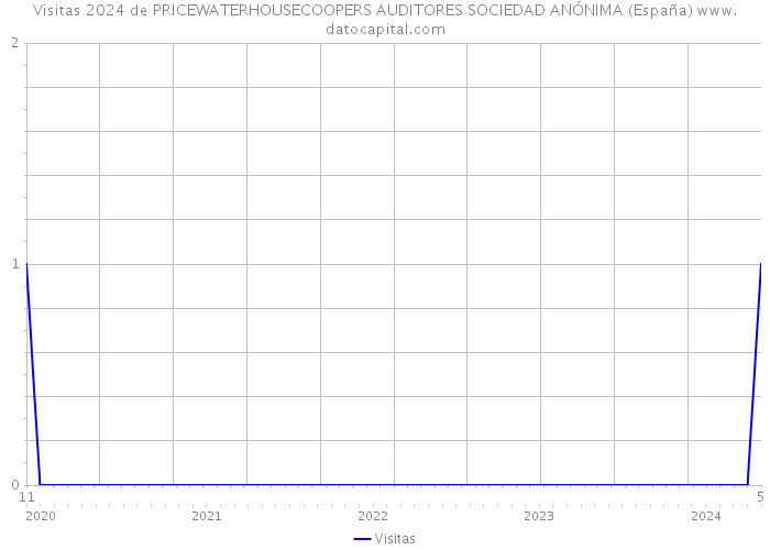 Visitas 2024 de PRICEWATERHOUSECOOPERS AUDITORES SOCIEDAD ANÓNIMA (España) 