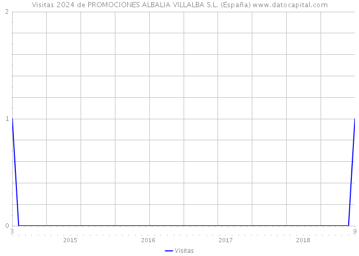 Visitas 2024 de PROMOCIONES ALBALIA VILLALBA S.L. (España) 