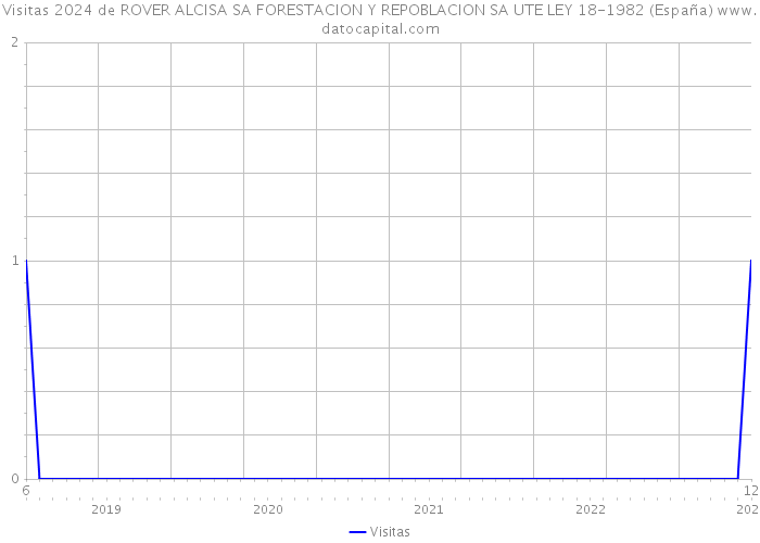 Visitas 2024 de ROVER ALCISA SA FORESTACION Y REPOBLACION SA UTE LEY 18-1982 (España) 