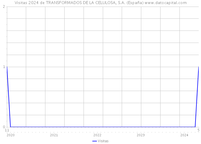 Visitas 2024 de TRANSFORMADOS DE LA CELULOSA, S.A. (España) 