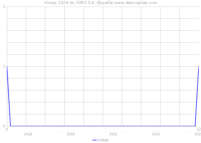 Visitas 2024 de YORO S.A. (España) 