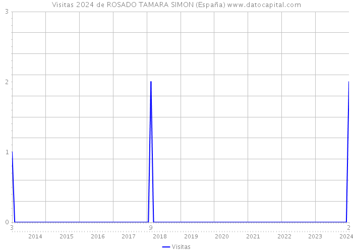 Visitas 2024 de ROSADO TAMARA SIMON (España) 
