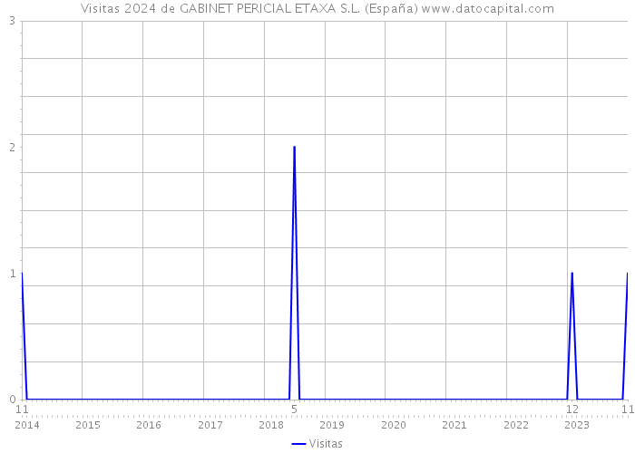 Visitas 2024 de GABINET PERICIAL ETAXA S.L. (España) 