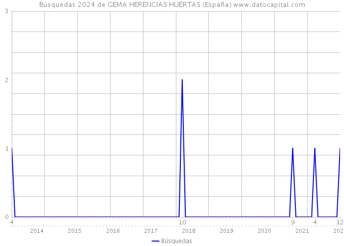Búsquedas 2024 de GEMA HERENCIAS HUERTAS (España) 