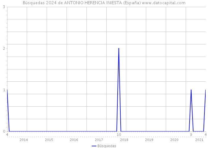 Búsquedas 2024 de ANTONIO HERENCIA INIESTA (España) 