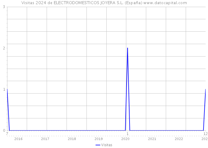 Visitas 2024 de ELECTRODOMESTICOS JOYERA S.L. (España) 
