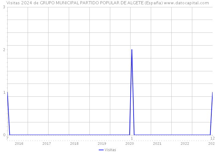 Visitas 2024 de GRUPO MUNICIPAL PARTIDO POPULAR DE ALGETE (España) 