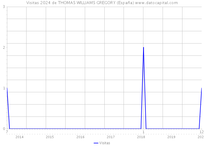 Visitas 2024 de THOMAS WILLIAMS GREGORY (España) 