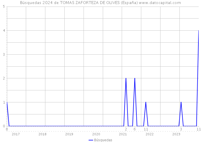 Búsquedas 2024 de TOMAS ZAFORTEZA DE OLIVES (España) 