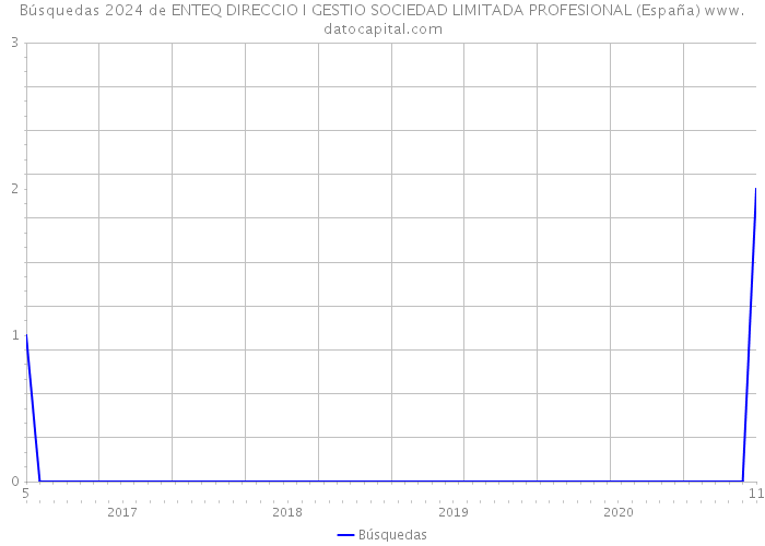 Búsquedas 2024 de ENTEQ DIRECCIO I GESTIO SOCIEDAD LIMITADA PROFESIONAL (España) 