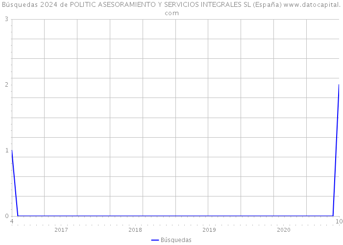 Búsquedas 2024 de POLITIC ASESORAMIENTO Y SERVICIOS INTEGRALES SL (España) 