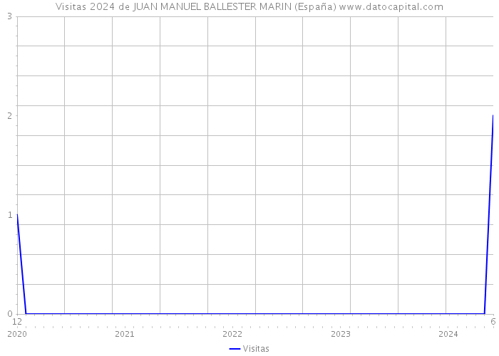 Visitas 2024 de JUAN MANUEL BALLESTER MARIN (España) 