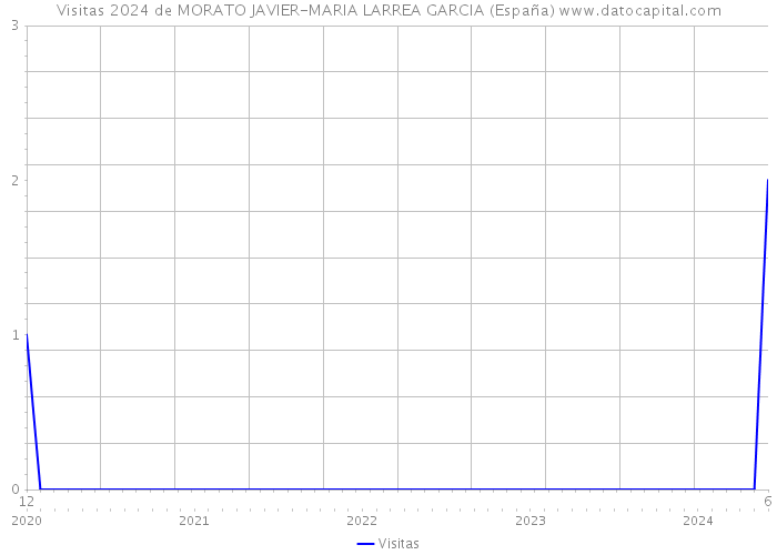 Visitas 2024 de MORATO JAVIER-MARIA LARREA GARCIA (España) 