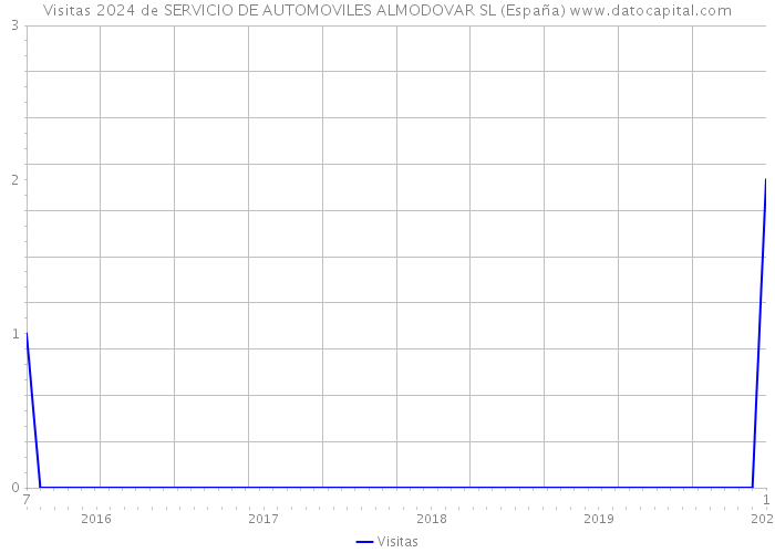 Visitas 2024 de SERVICIO DE AUTOMOVILES ALMODOVAR SL (España) 