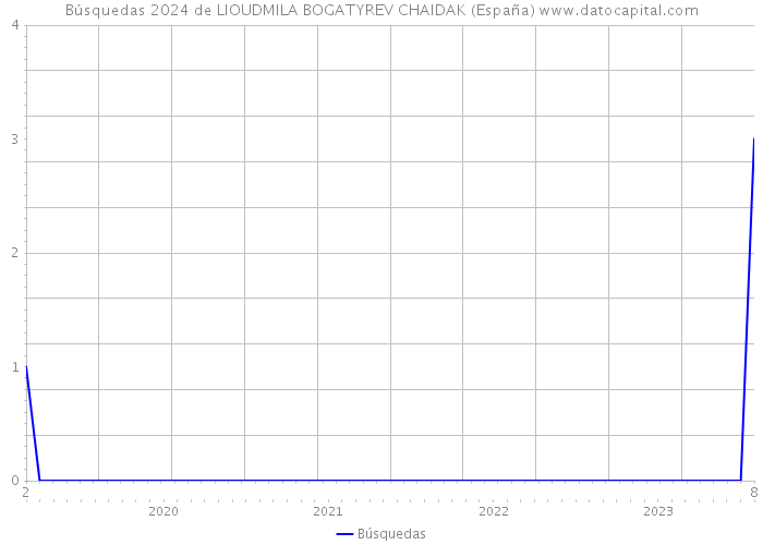 Búsquedas 2024 de LIOUDMILA BOGATYREV CHAIDAK (España) 