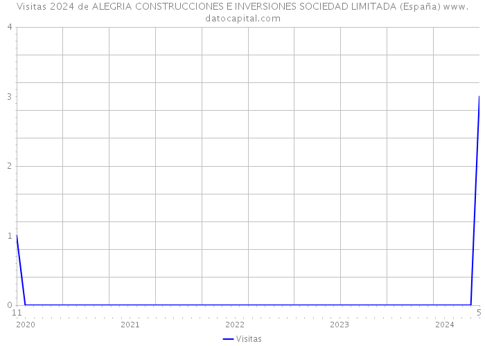 Visitas 2024 de ALEGRIA CONSTRUCCIONES E INVERSIONES SOCIEDAD LIMITADA (España) 