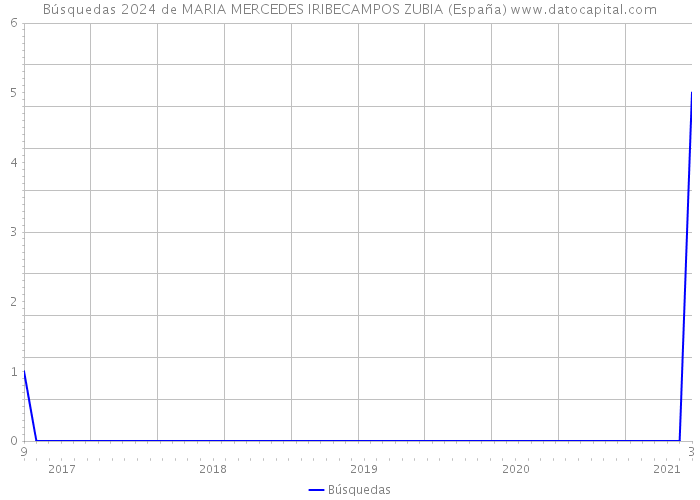 Búsquedas 2024 de MARIA MERCEDES IRIBECAMPOS ZUBIA (España) 