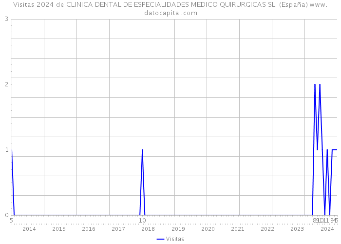 Visitas 2024 de CLINICA DENTAL DE ESPECIALIDADES MEDICO QUIRURGICAS SL. (España) 