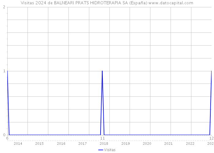Visitas 2024 de BALNEARI PRATS HIDROTERAPIA SA (España) 