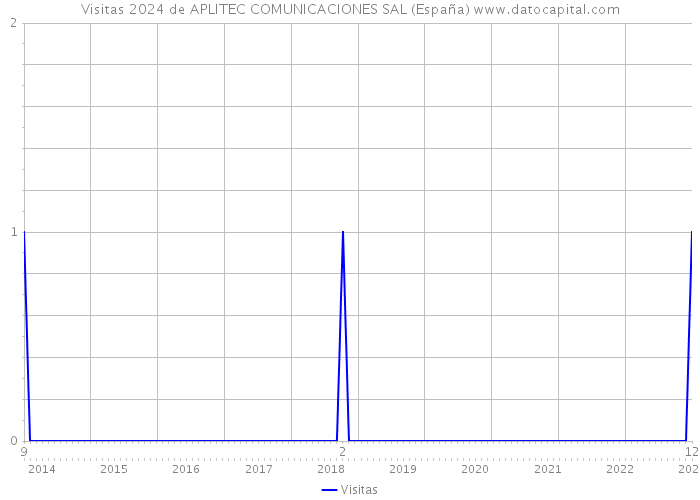 Visitas 2024 de APLITEC COMUNICACIONES SAL (España) 
