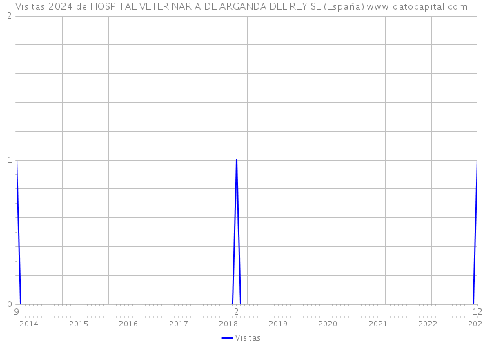 Visitas 2024 de HOSPITAL VETERINARIA DE ARGANDA DEL REY SL (España) 