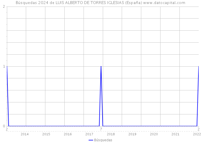 Búsquedas 2024 de LUIS ALBERTO DE TORRES IGLESIAS (España) 