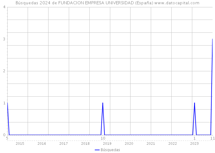 Búsquedas 2024 de FUNDACION EMPRESA UNIVERSIDAD (España) 
