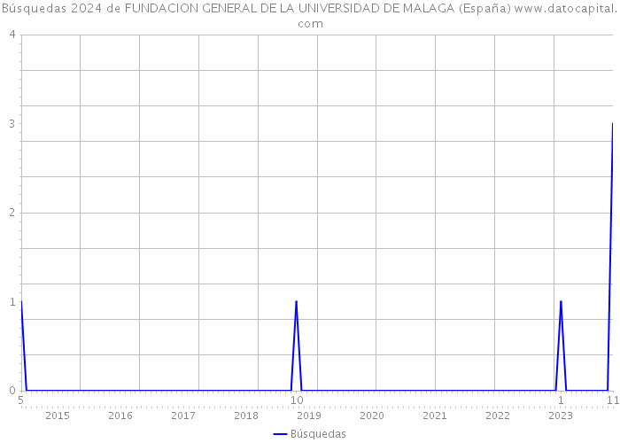Búsquedas 2024 de FUNDACION GENERAL DE LA UNIVERSIDAD DE MALAGA (España) 