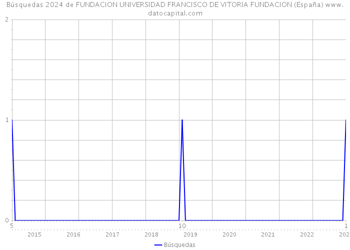 Búsquedas 2024 de FUNDACION UNIVERSIDAD FRANCISCO DE VITORIA FUNDACION (España) 