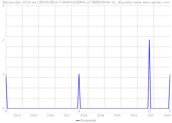 Búsquedas 2024 de CERVECERIA Y MARISQUERIA LA PEREGRINA S.L. (España) 