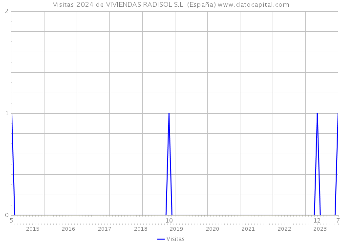 Visitas 2024 de VIVIENDAS RADISOL S.L. (España) 