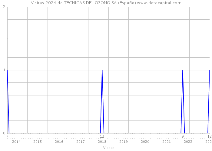 Visitas 2024 de TECNICAS DEL OZONO SA (España) 