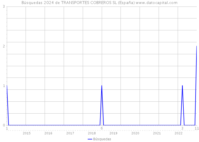 Búsquedas 2024 de TRANSPORTES COBREROS SL (España) 