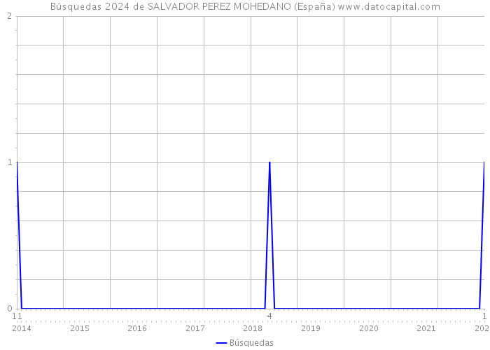 Búsquedas 2024 de SALVADOR PEREZ MOHEDANO (España) 