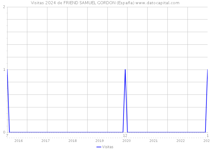 Visitas 2024 de FRIEND SAMUEL GORDON (España) 