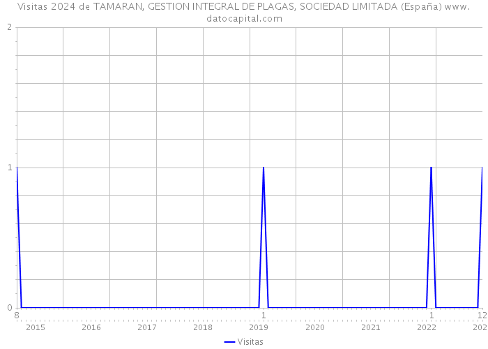 Visitas 2024 de TAMARAN, GESTION INTEGRAL DE PLAGAS, SOCIEDAD LIMITADA (España) 